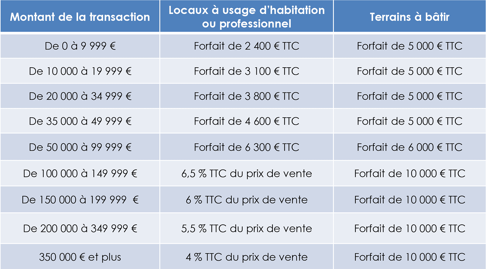 honoraires ventes immobilier